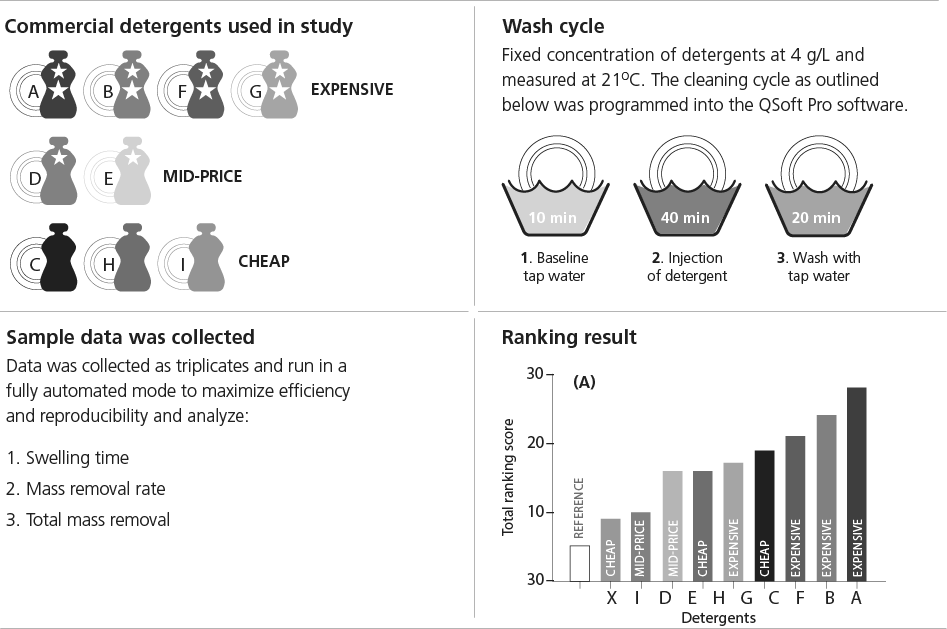 Cleaning and Detergent Analysis Surface Cleanliness Biolin Scientific